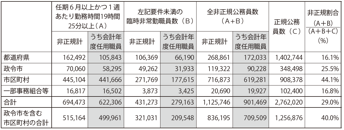 （参考）自治体における非正規職員の実数と非正規職員の割合（2020年４月１日時点）　単位：人