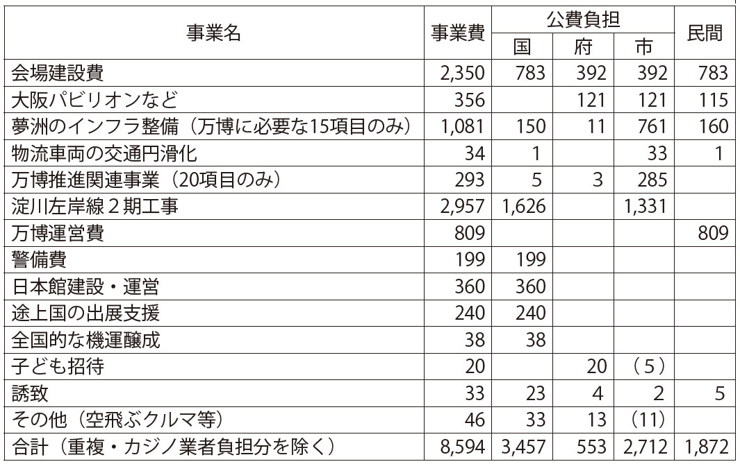 表1　大阪・関西万博関連の事業費　　　<small>単位：億円</small>