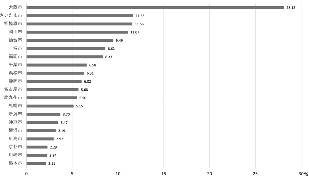 図1　政令指定都市の標準財政規模に占める財政調整基金の割合（2022年度決算）