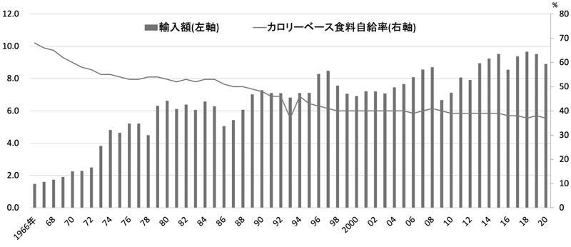 図1　日本の農産物輸入額と食料自給率の推移