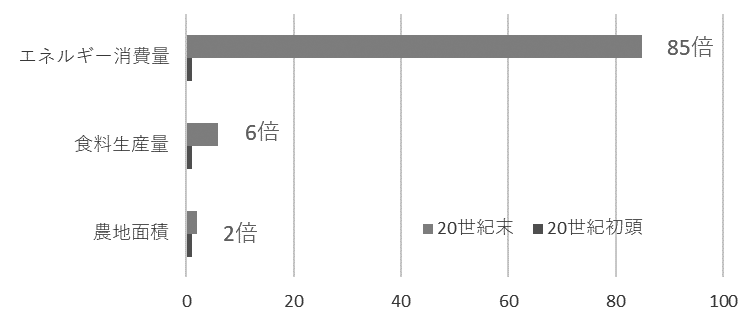 図2　20世紀の農業の変化