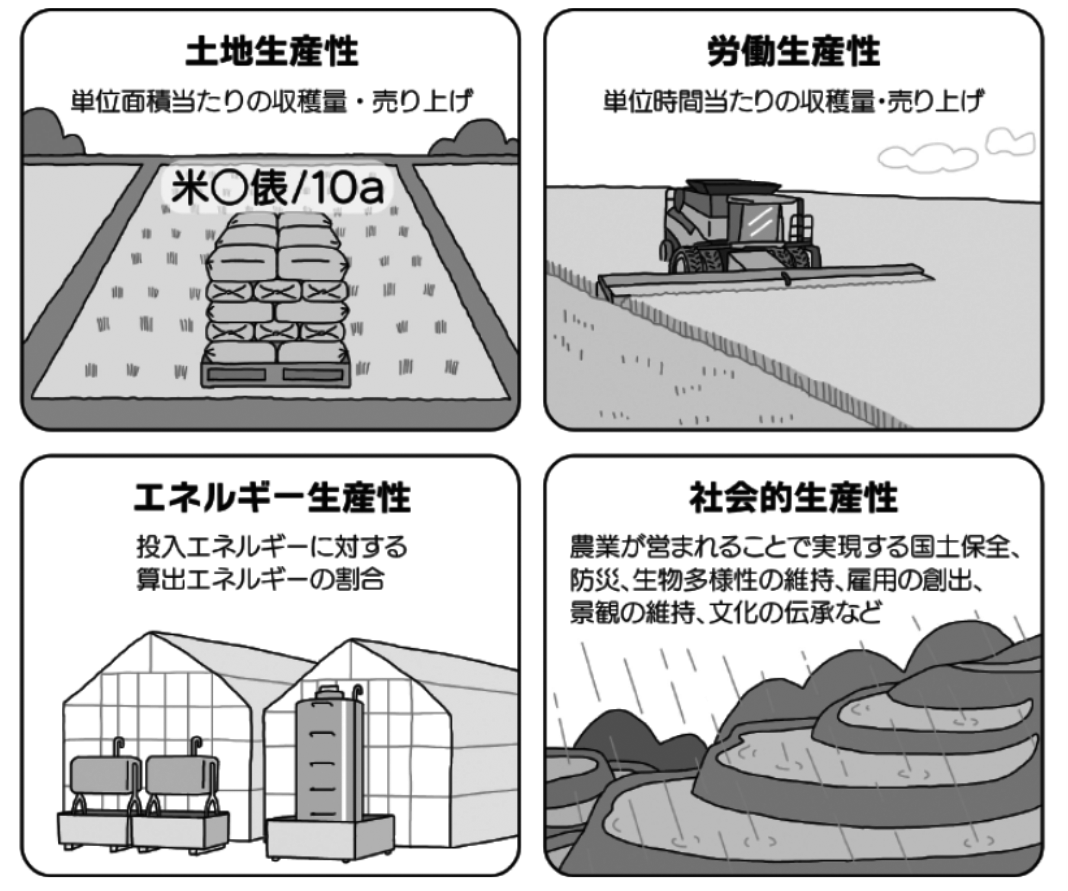 図3　農業の4つの生産性