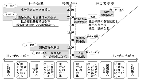 図1　社会保障と被災者支援における制度と担い手の展開