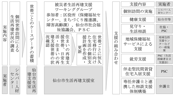 図2　仙台市における災害ケースマネジメントの流れ