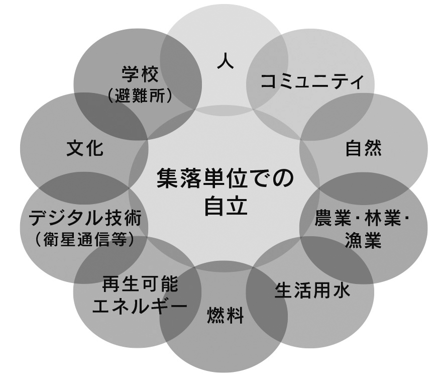 図1　石川県創造的復興プランにおけるオフグリッド集落イメージ図