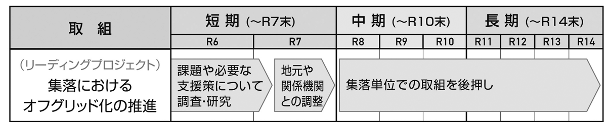 表1　復興プラン「小施策3：集落単位での強靭化の促進」における実行スケジュール